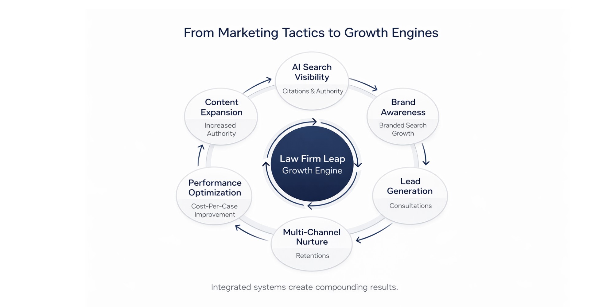 Law Firm Leap Growth Engine - From Marketing Tactics to Growth Engines